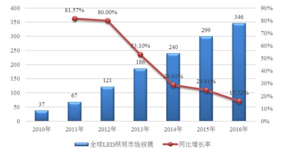 2010年-2016年全球LED照明市場(chǎng)規(guī)模統(tǒng)計(jì)圖表