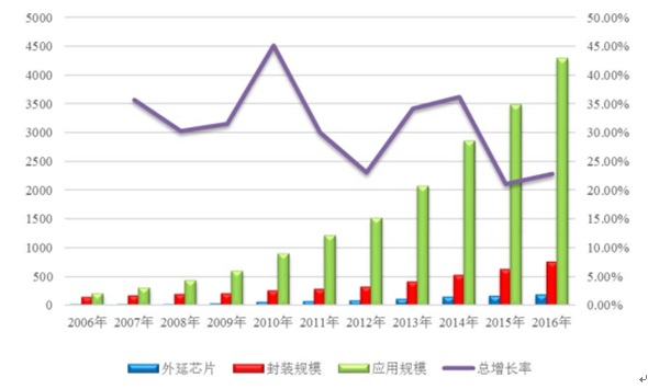 2006年-2016年中國(guó)LED行業(yè)各環(huán)節(jié)產(chǎn)業(yè)規(guī)模