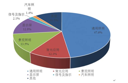 2016年中國(guó)半導(dǎo)體照明應(yīng)用領(lǐng)域分布統(tǒng)計(jì)圖表
