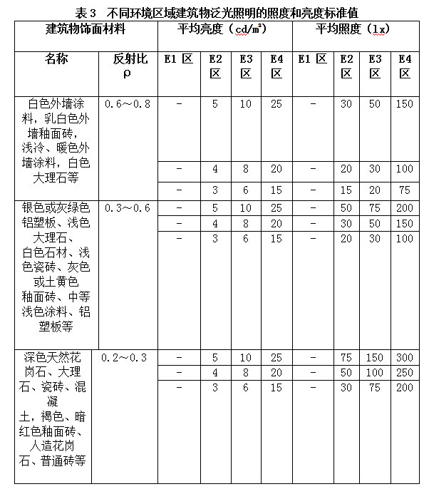 不同環境區域建筑物泛光照明的照度和亮度標準值
