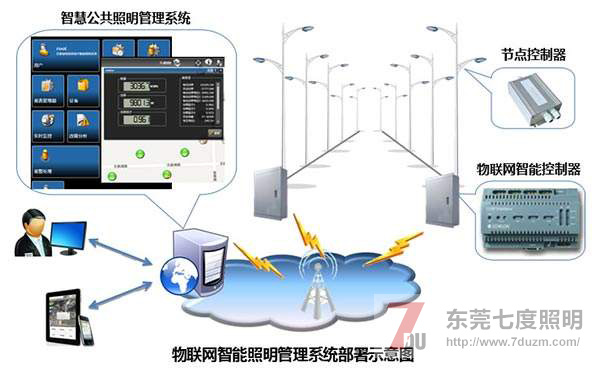 物聯網智能路燈照明管理系統部署示意圖