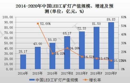 2014-2020年中國LED工礦燈產(chǎn)值規(guī)模、增速率及預(yù)測報告